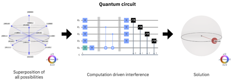 How Does A Quantum Algorithm Work?