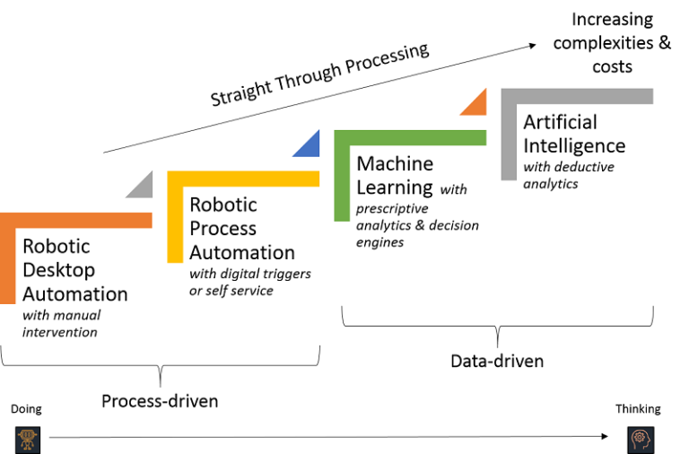 Is Rpa Machine Learning?