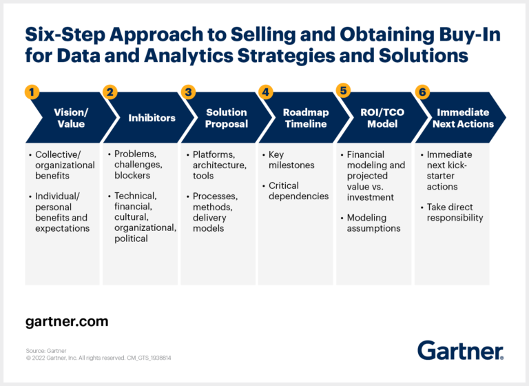 How To Sell Data Analytics?