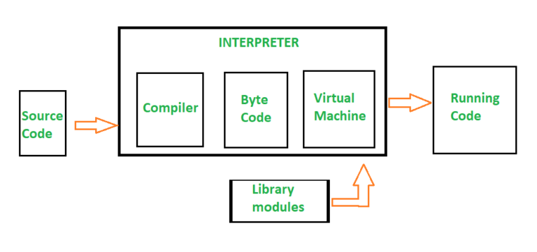 Why Is Python Used For Machine Learning If Its Slow?