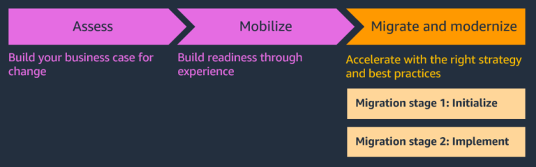 What Are The Three Phases Of Aws Cloud Migration?