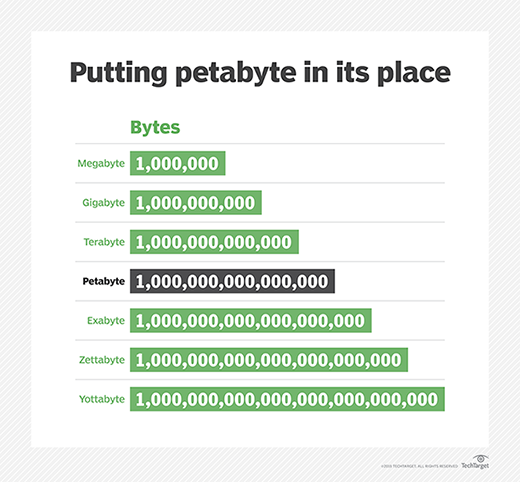 What Pb Stands For In Computing?