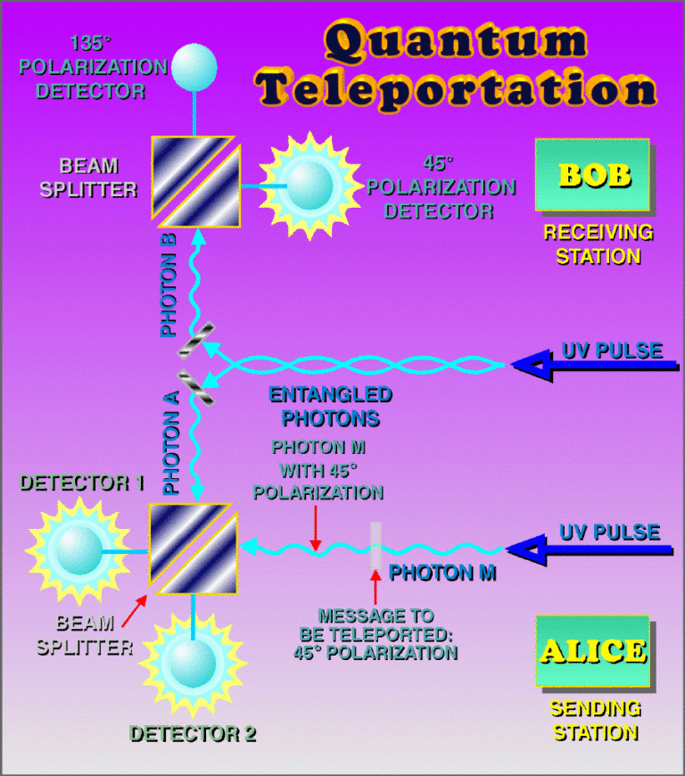 Could Quantum Entanglement Be Used For Communication?