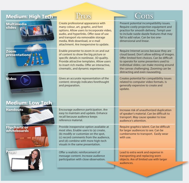 When Organizing Visual Aids In A Technical Document?