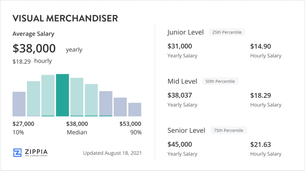 How Much Does A Visual Merchandiser Make Capa Learning   Visual Merchandiser Salary 2400x1350 1 1024x576 