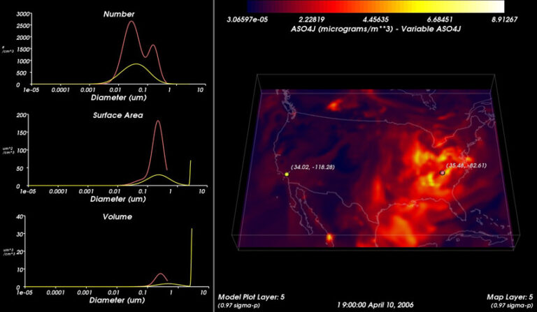 What Is Visualization Of Particulates?