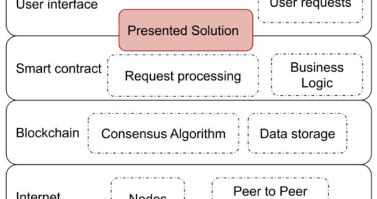 What Is The Predefined Business Logic Within A Blockchain Called?