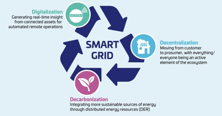 Why Do We Need Smart Grid?