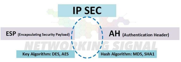 Which Ipsec Subprotocol Provides Data Encryption?