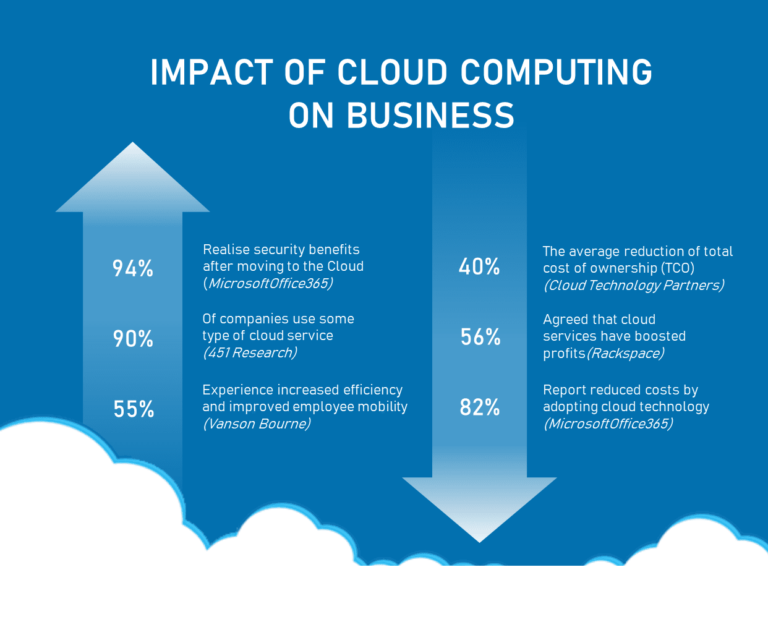 How To Implement Cloud Computing?