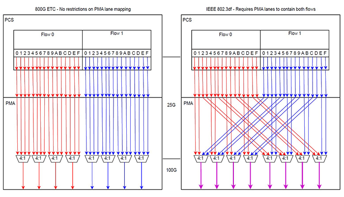 How IEEE 802.3df brings 800G Ethernet to life