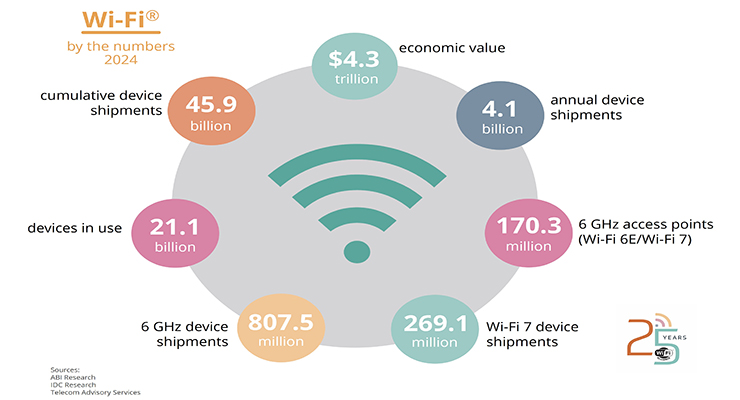 Wi-Fi 7 and private 5G networks: co-existence or competition?