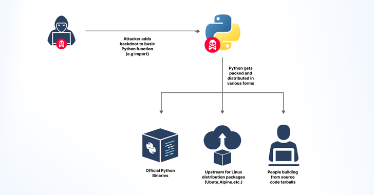 GitHub Token Leak Exposes Python’s Core Repositories to Potential Attacks