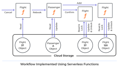 The hidden challenges of serverless functions