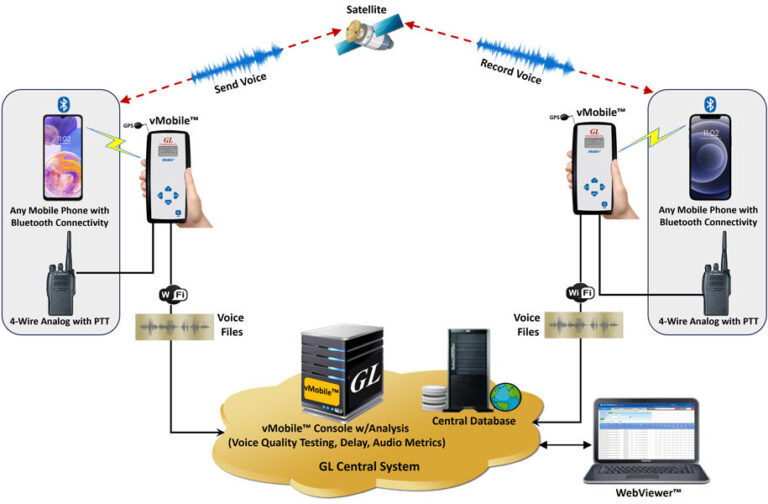 Test voice communications in satellite networks