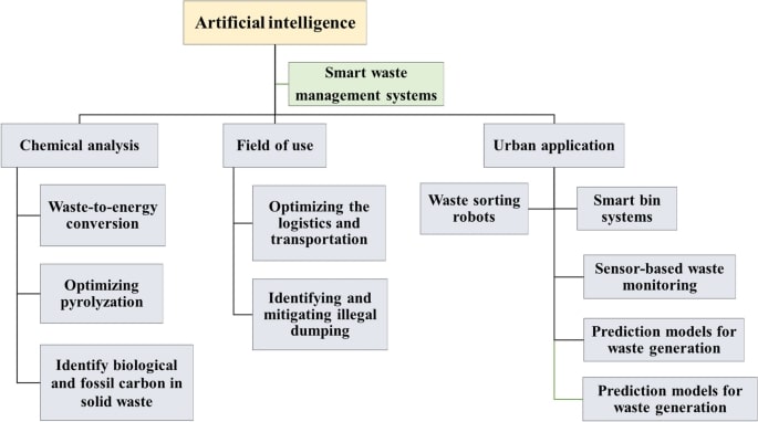 4 Applications of Intelligent Waste Management [2025]