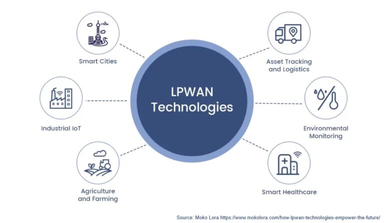 Where are LPWAN protocols used?