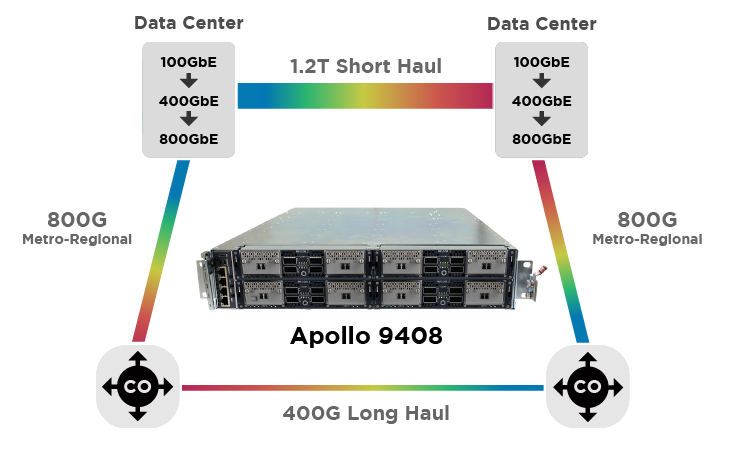 Optical transport system with 400ZR+ and 800ZR+ ports makes debut