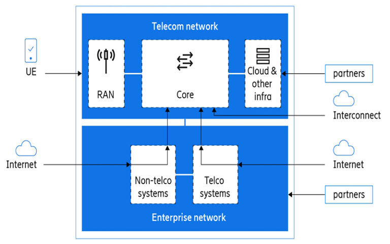 How does 5G help secure edge connectivity?