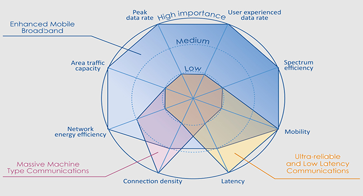 What are the EMC issues for 5G and IoT devices?