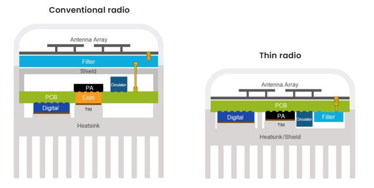 How are the thermal issues with 5G radios being addressed?