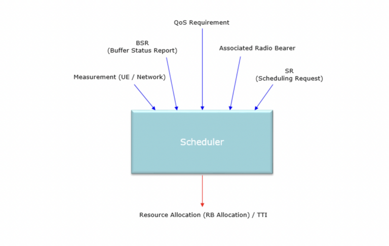 What is a scheduler and what does it do in a 5G network?