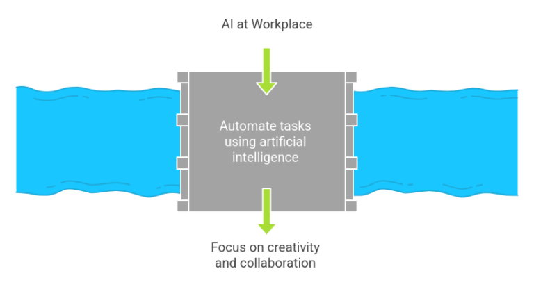 How AI Will Reshape Our Workplaces