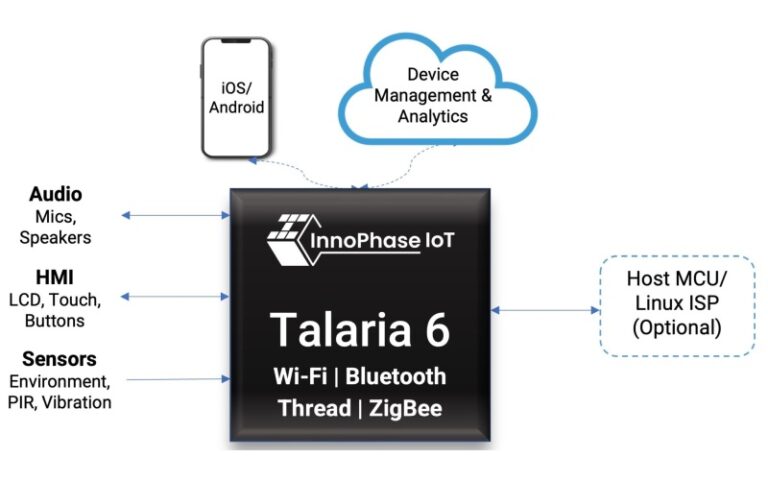 Add Wi-Fi 6 and BLE 6 to IoT devices