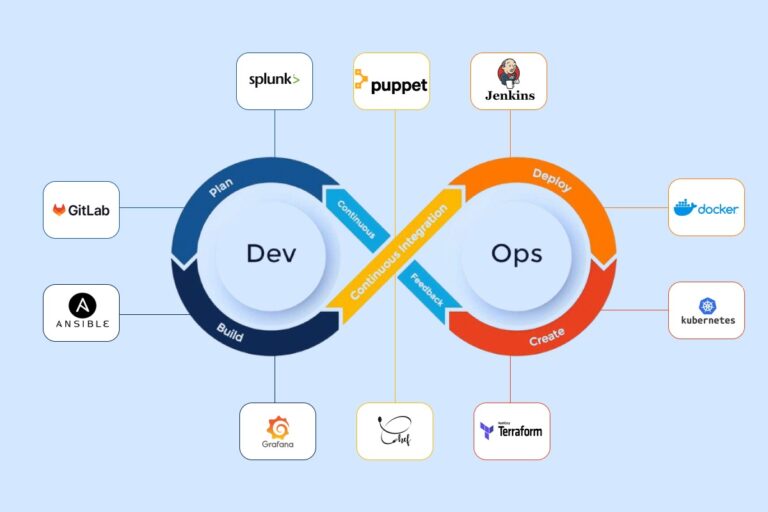 How To Maximize Business Productivity With Top DevOps Automation Tools