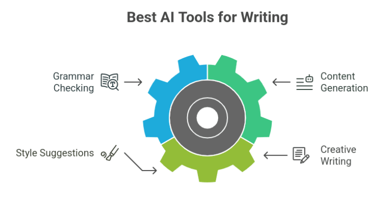 Top 10 AI Writing Tools of 2025