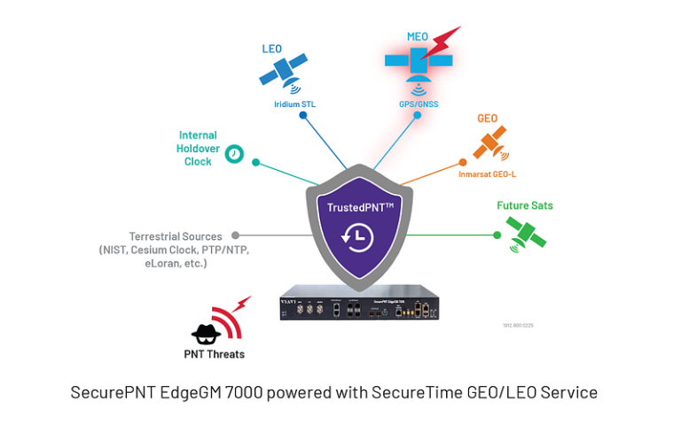 Timing device combines MEO, GEO, and LEO signal integration