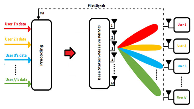 What is precoding? What does it do?
