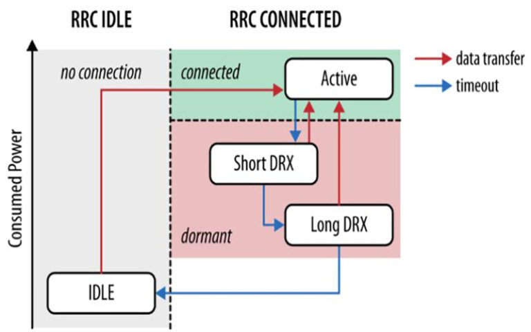 What is DRX (Discontinuous Reception) in LTE?