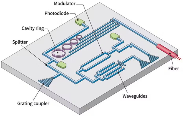 What are the applications for photonic integrated circuits on the edge?