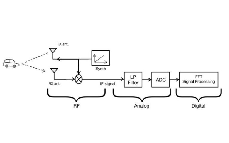 What are the key design challenges and solutions for mm-wave circuits in automotive radar systems?