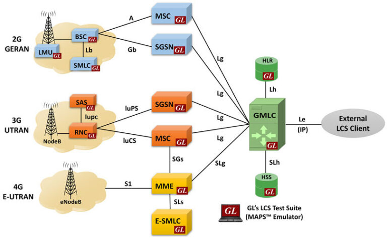 Emulator lets engineers test 2G/3G/4G telecom networls