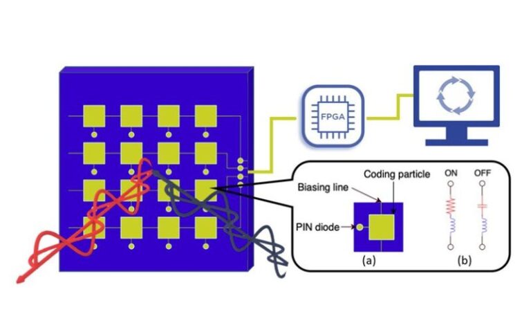 What Are Reconfigurable Intelligent Surfaces (RIS) that enable 6G Networks?
