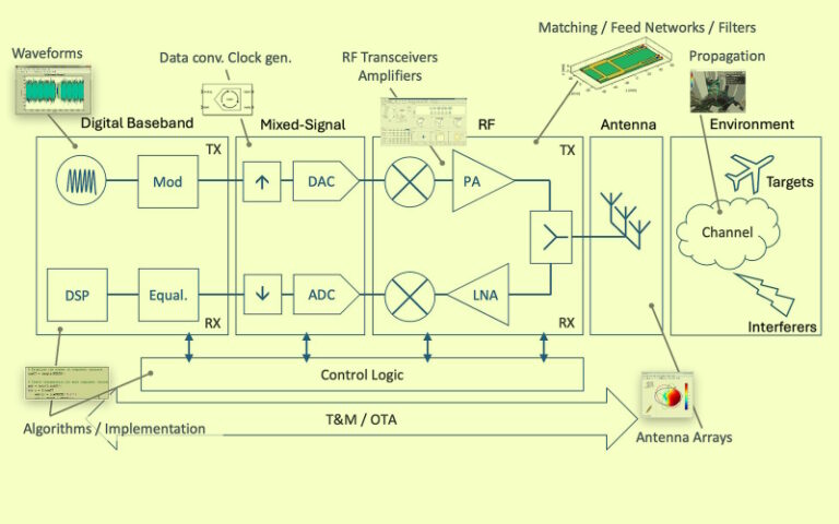 Antennas to bits: Modeling real-world behavior in RF and wireless systems