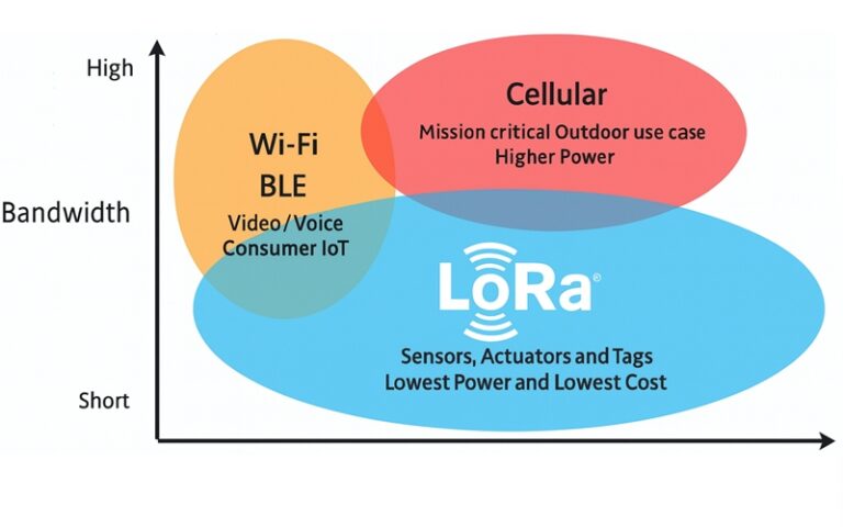Hybrid LoRa-cellular 5G systems address challenges of global asset tracking