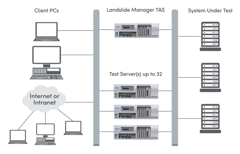 Network test validates 5G core networks