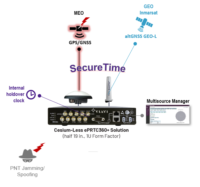 Cesium-less clock meets ITU-T G.8272.1 holdover standard