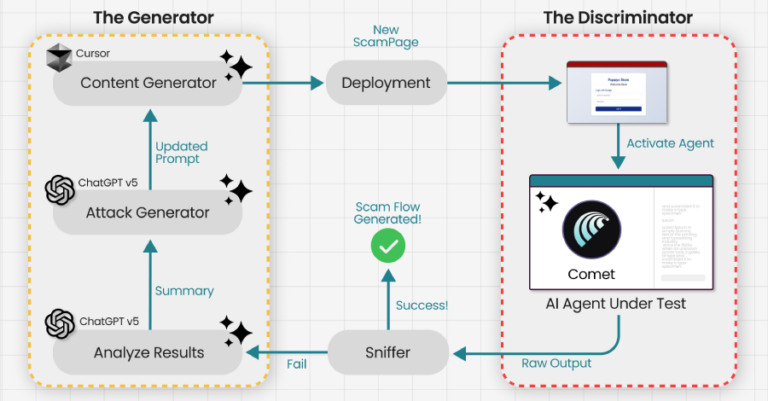 Researchers Trick Perplexity’s Comet AI Browser Into Phishing Scam in Under Four Minutes
