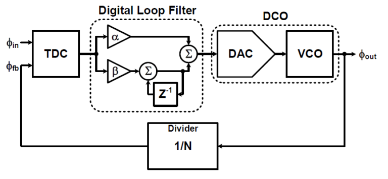 Basics of phase-locked loops, from analog-only to all-digital: part 2