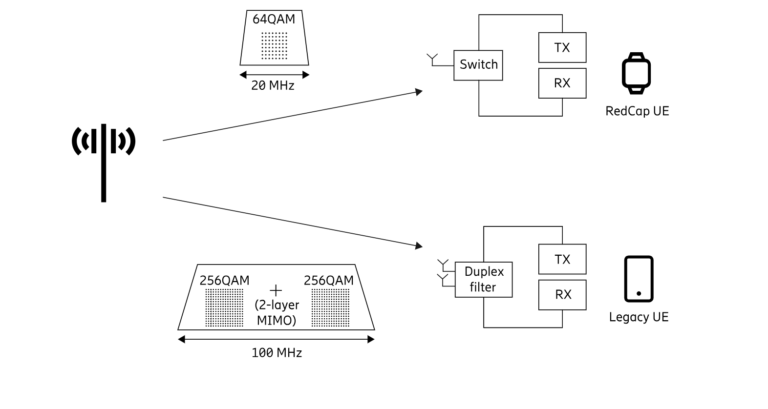 What are 5G RedCap and eRedCap, and what comes next?